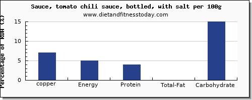 copper and nutrition facts in chili sauce per 100g